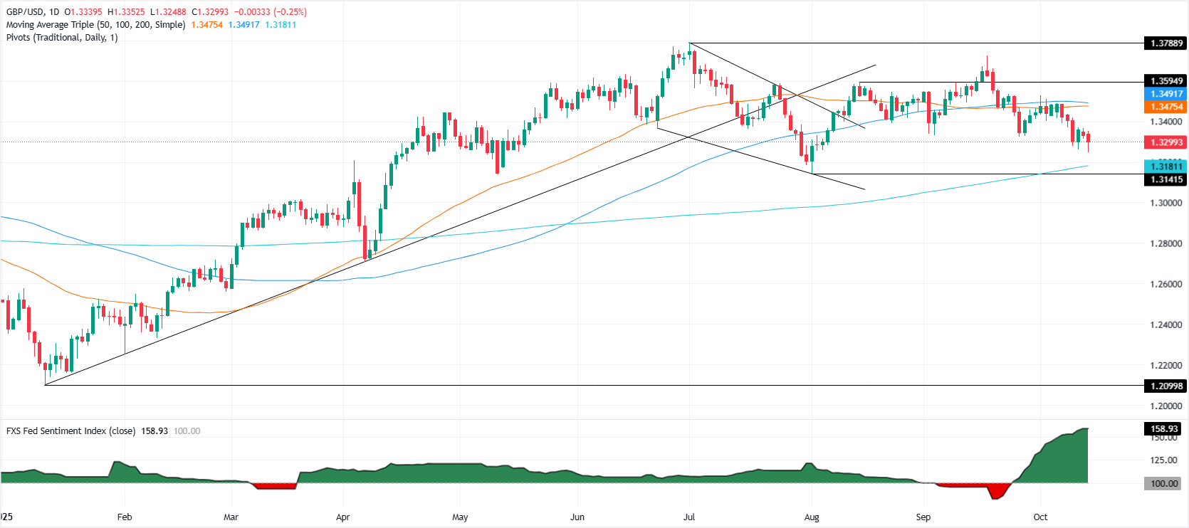 GBP/USD daily chart