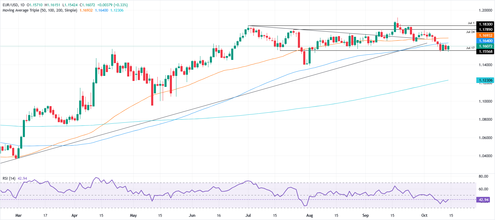 EUR/USD günlük grafik