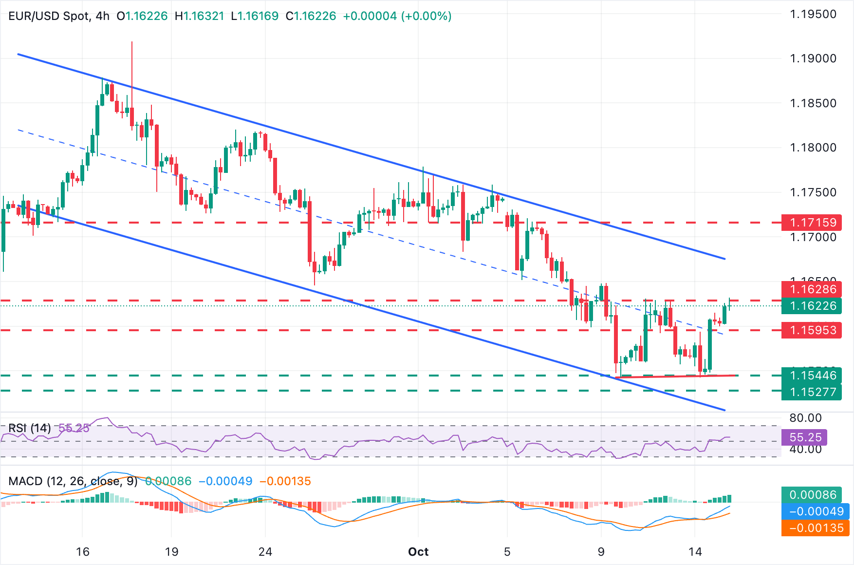 EUR/USD Chart