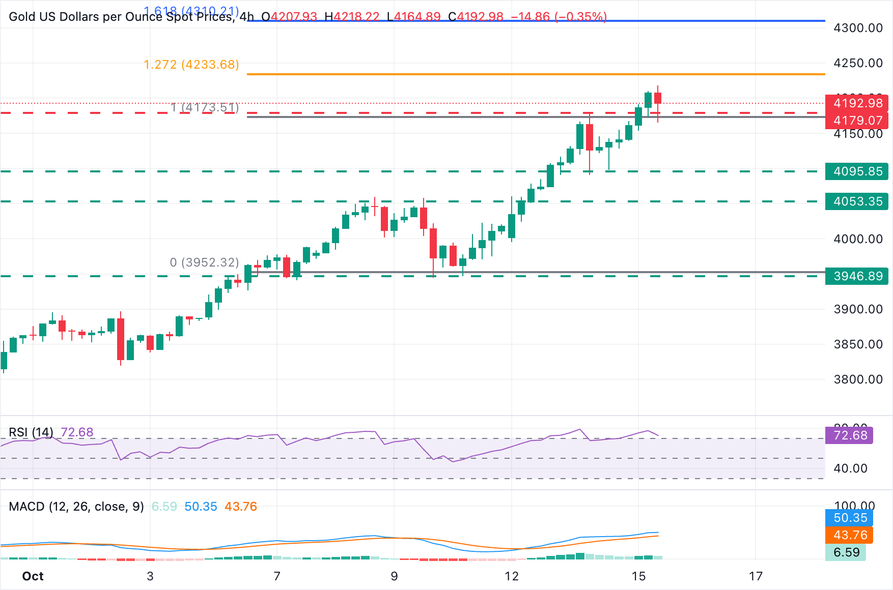 График XAU/USD