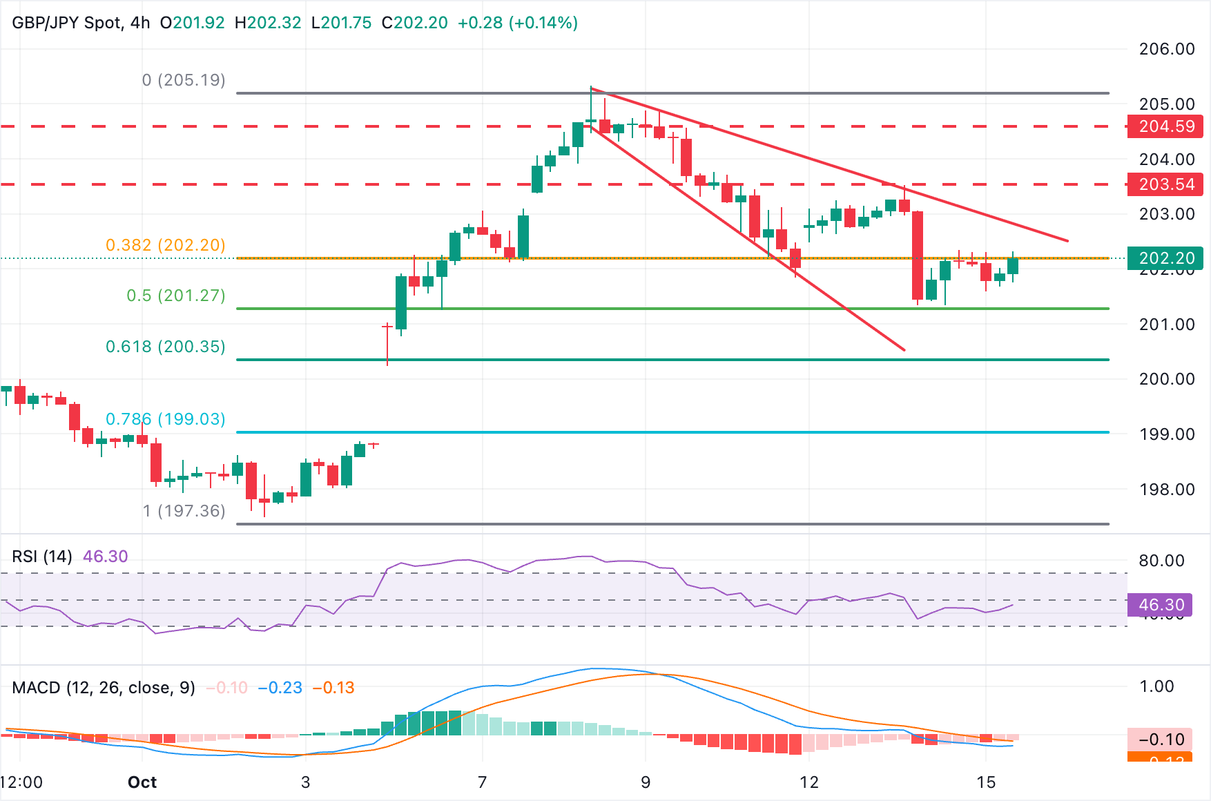 GBP/JPY Chart