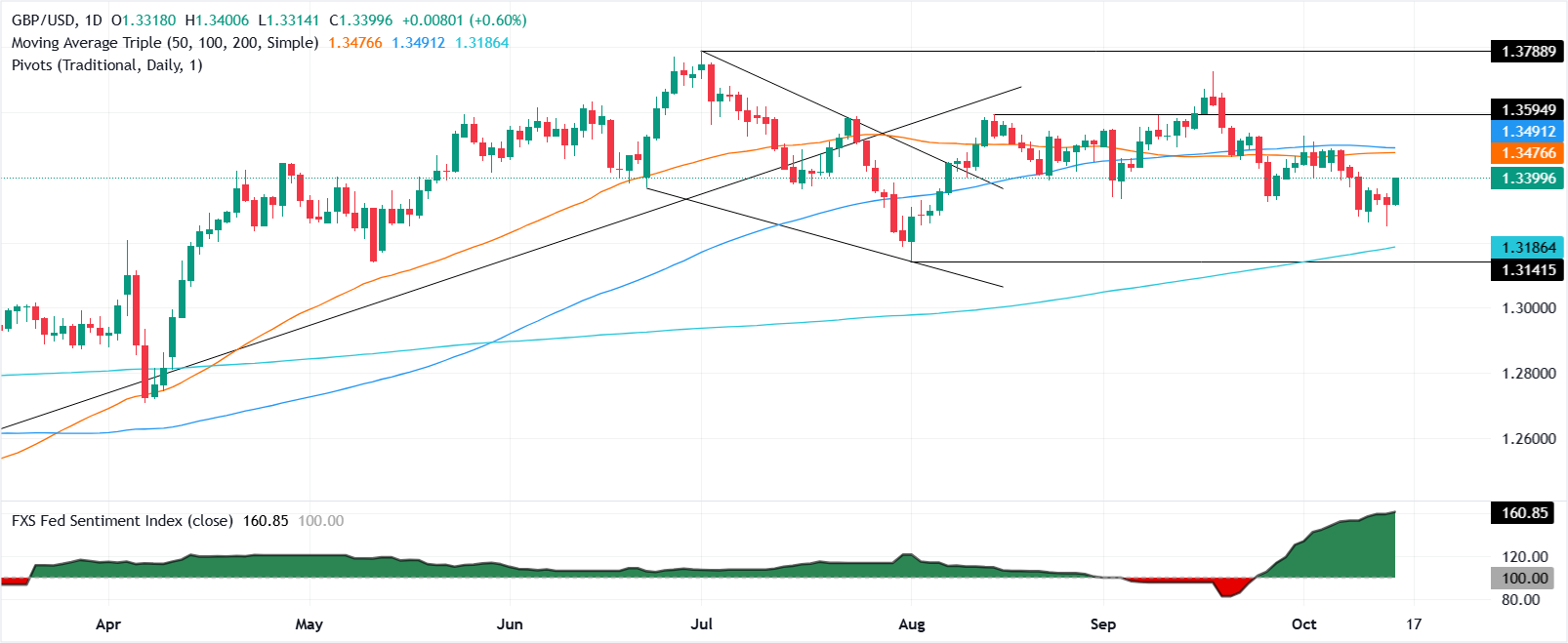 GBP/USD daily chart