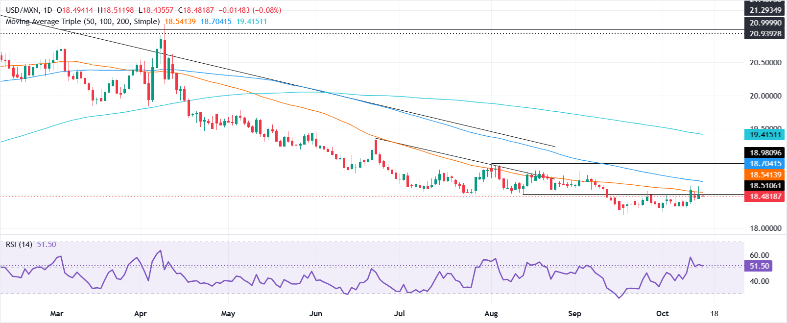 USD/MXN günlük grafik