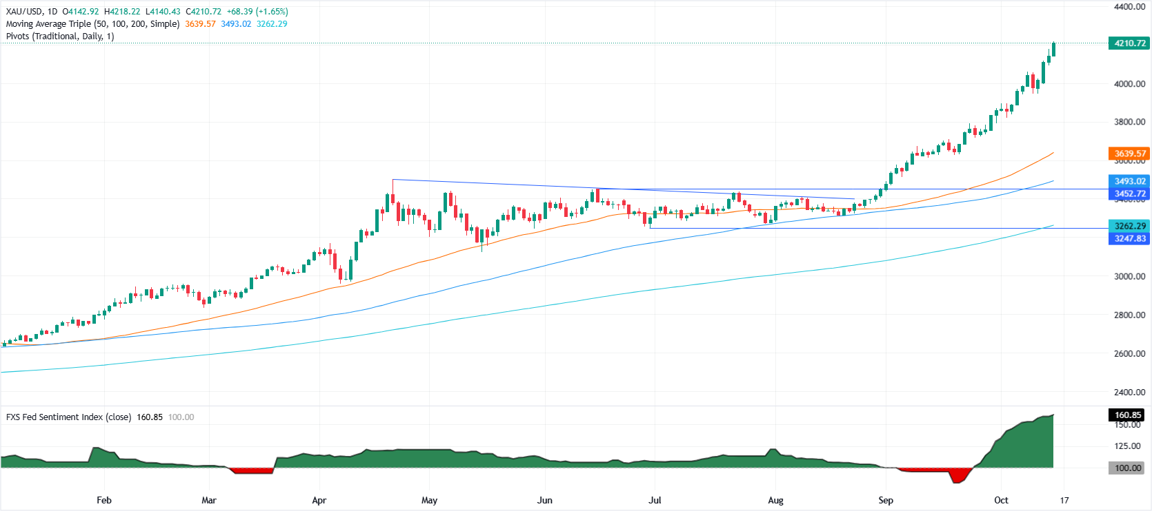 Gold daily chart
