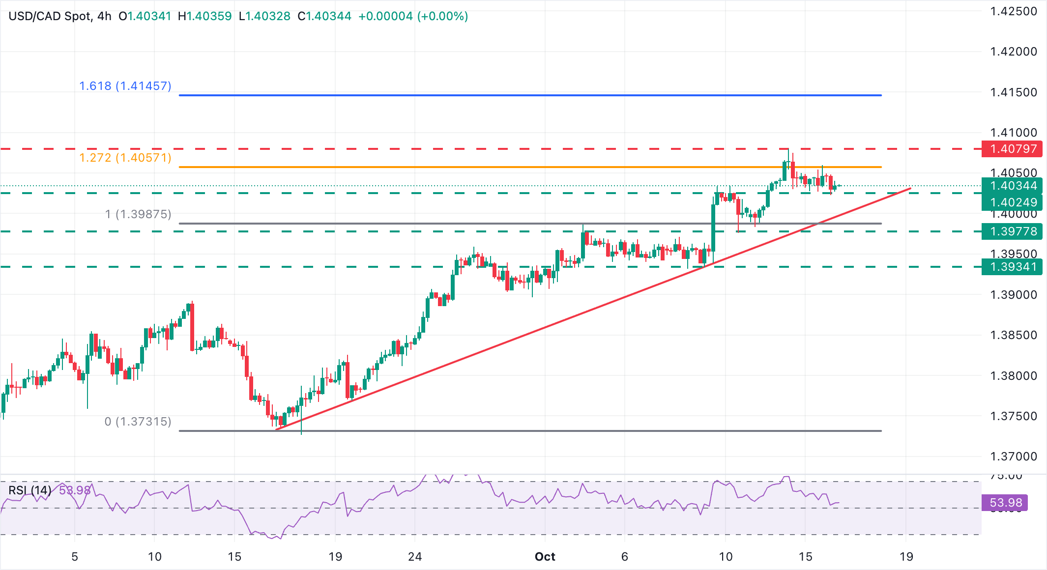 USD/CAD Chart
