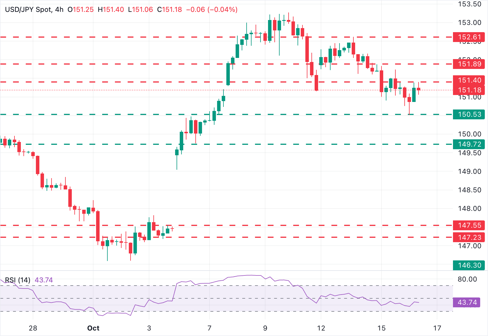USD/JPY Chart