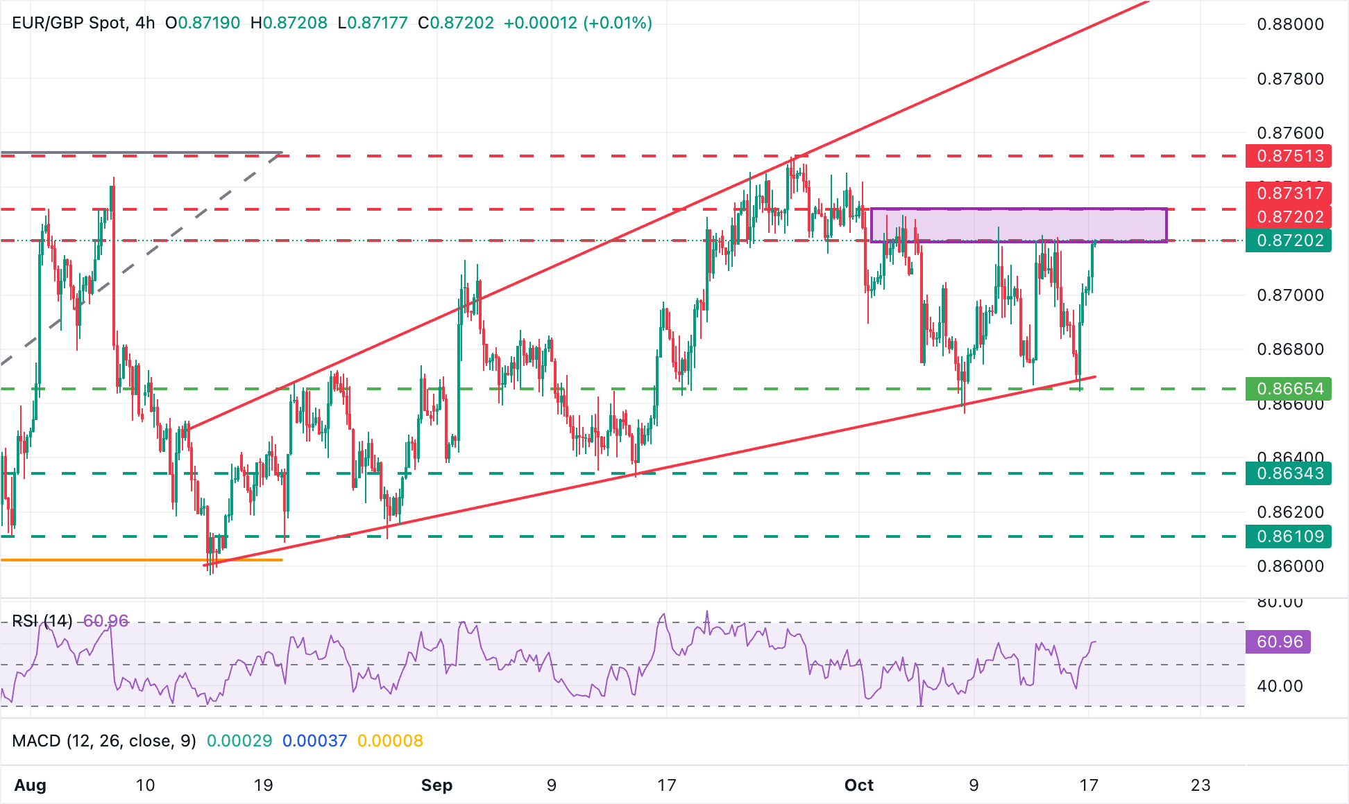EUR/GBP Chart