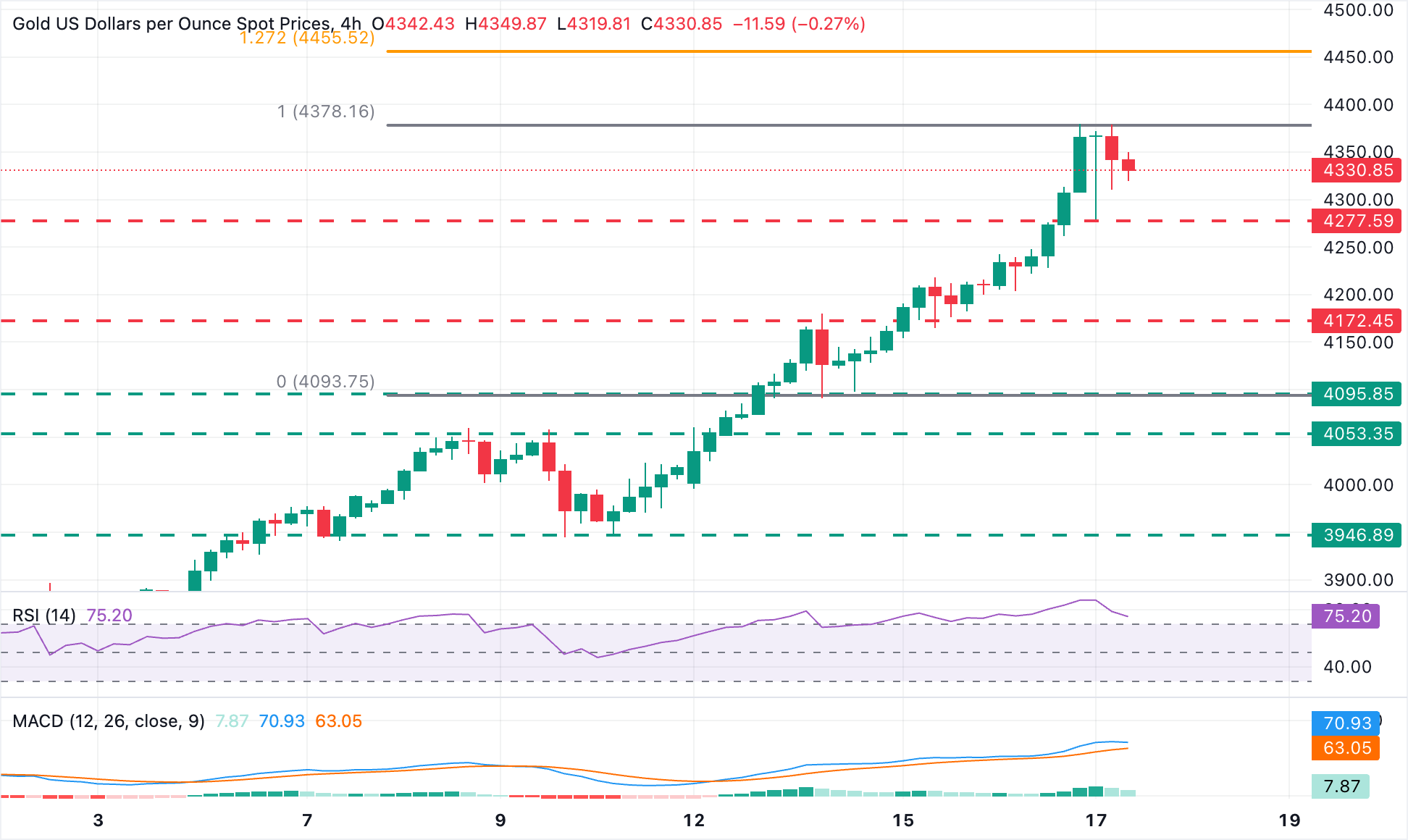 XAU/USD Chart