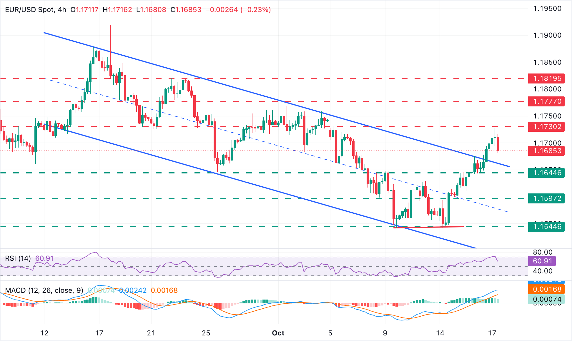 EUR/USD Chart