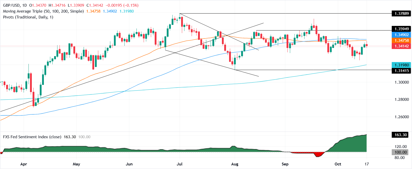 GBP/USD يومي