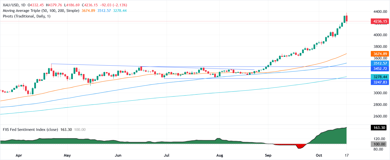 Gold daily chart