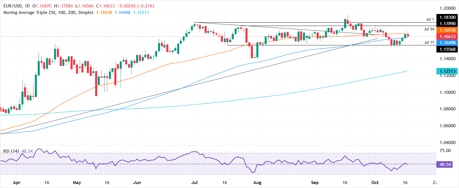 EUR/USD günlük grafiği