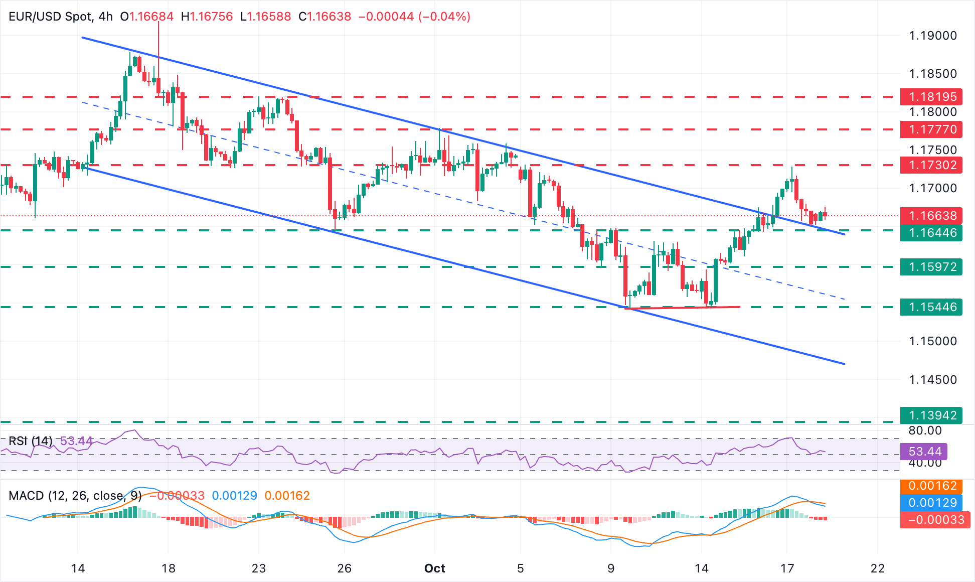 EUR/USD Chart