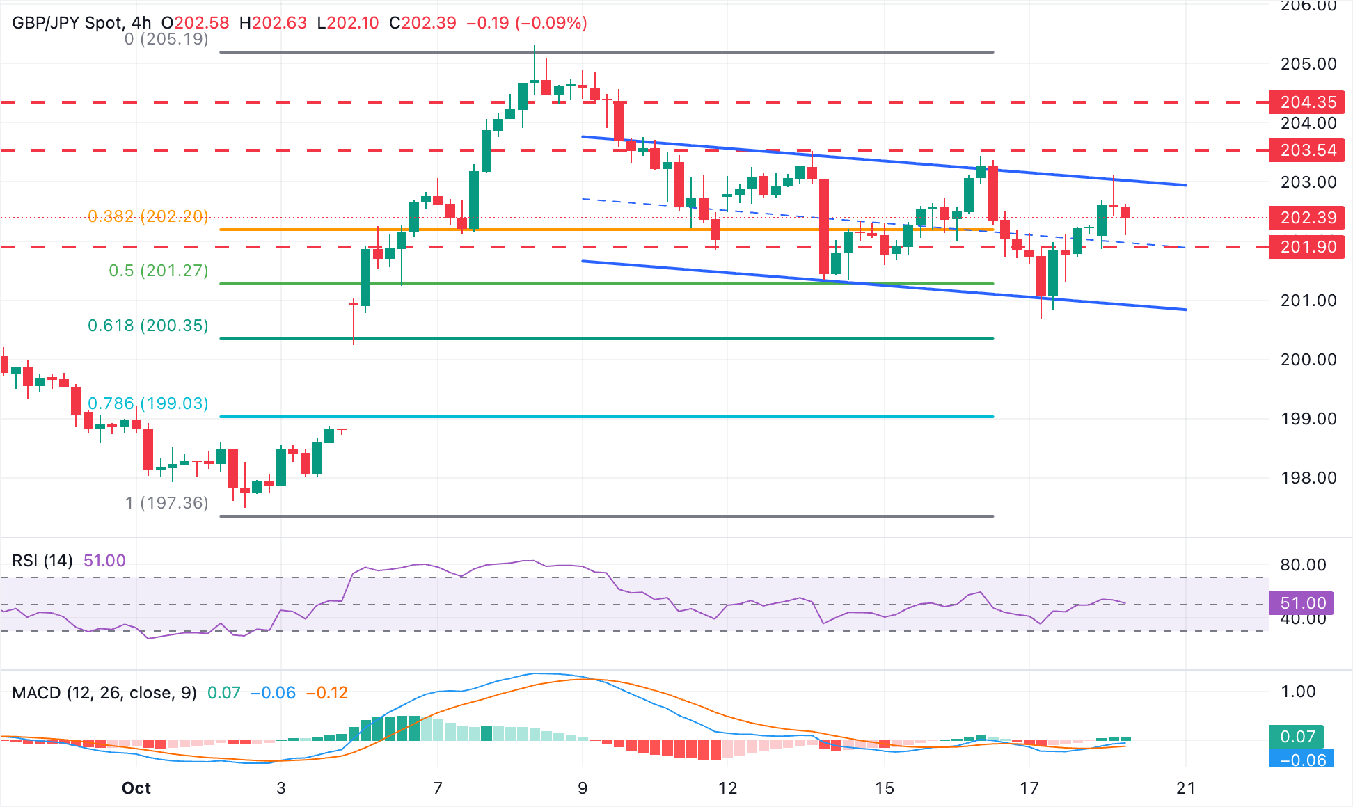 GBP/JPY Chart