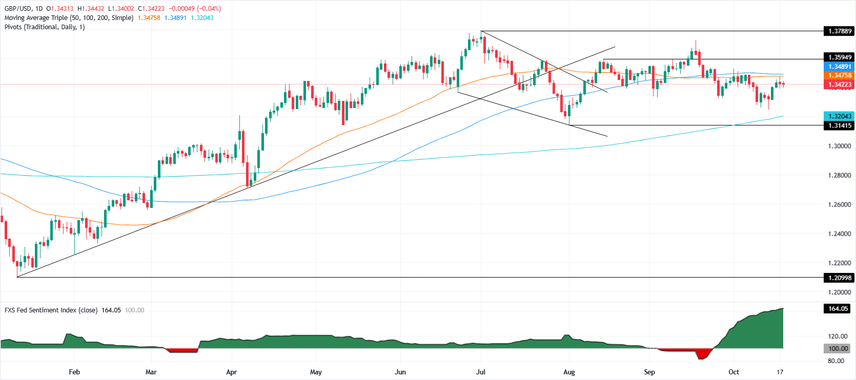 GBP/USD günlük grafik