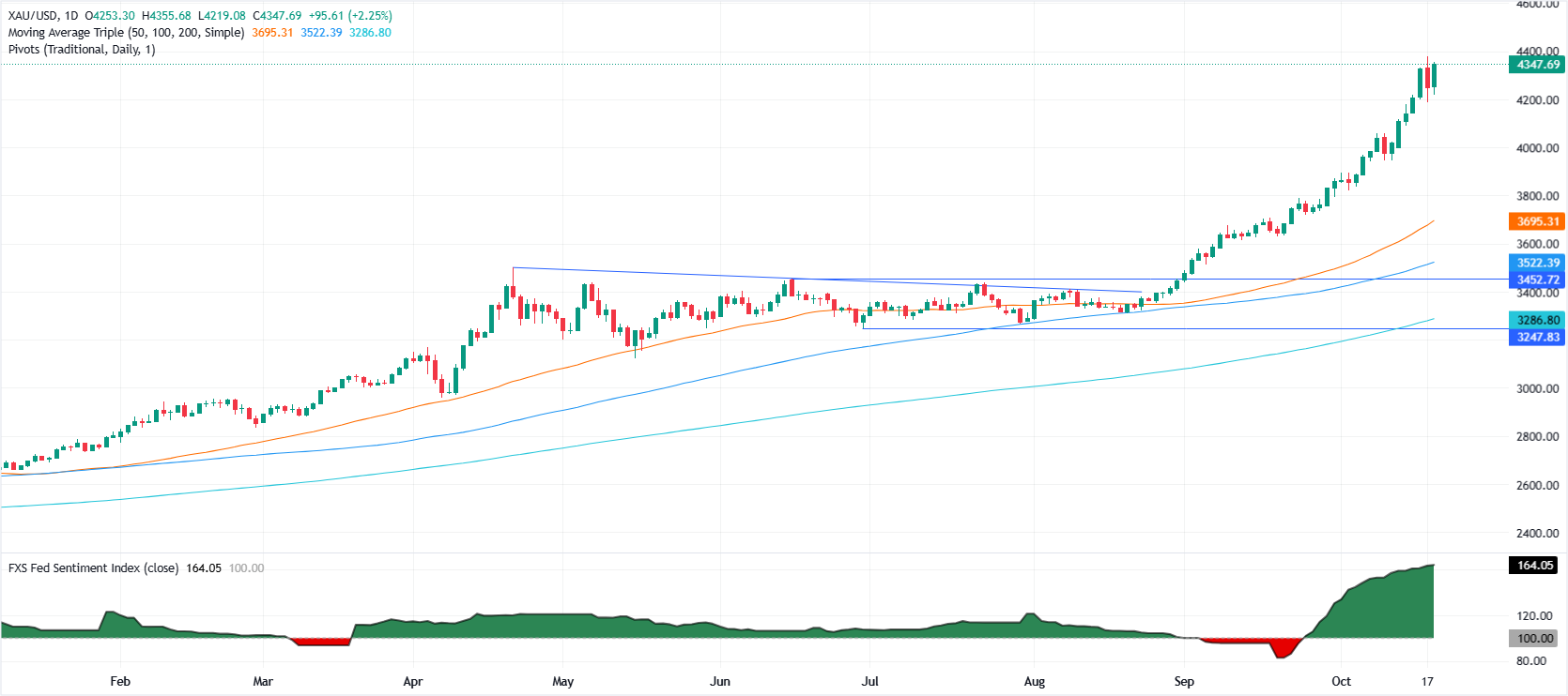 Gold daily chart