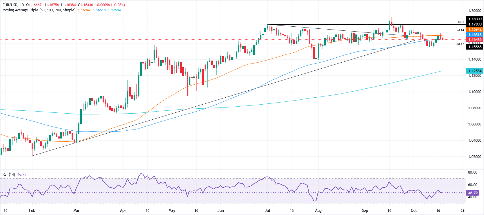 EUR/USD daily chart