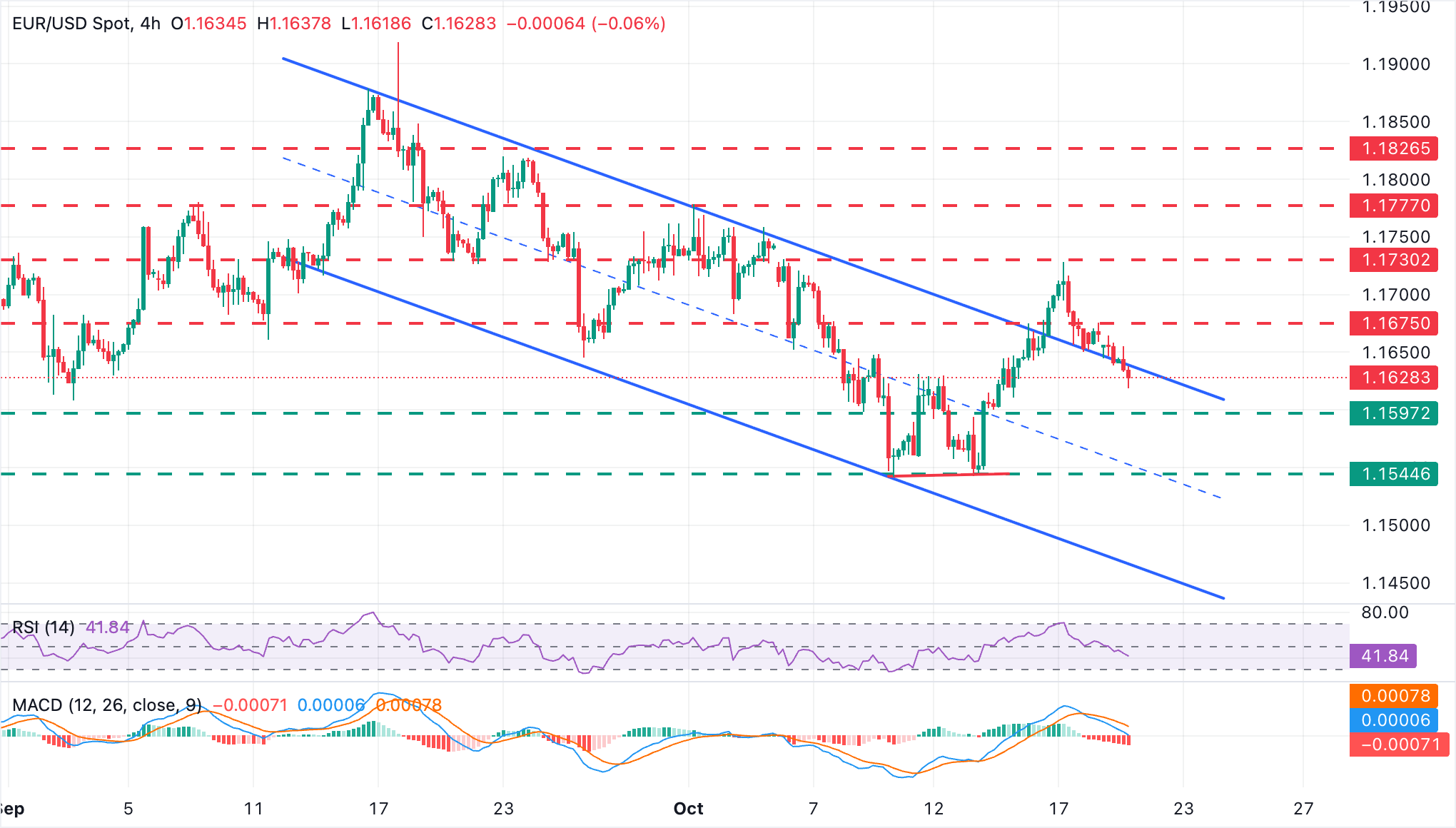 EUR/USD Chart