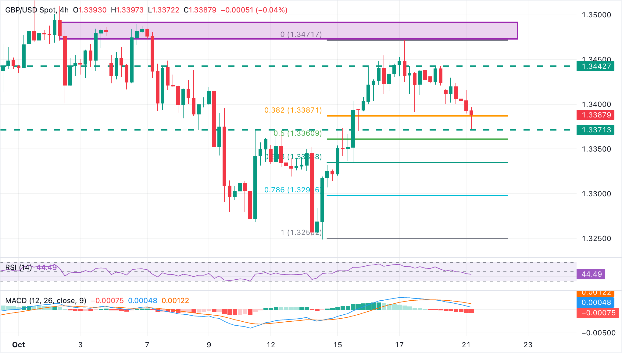 GBP/USD Chart