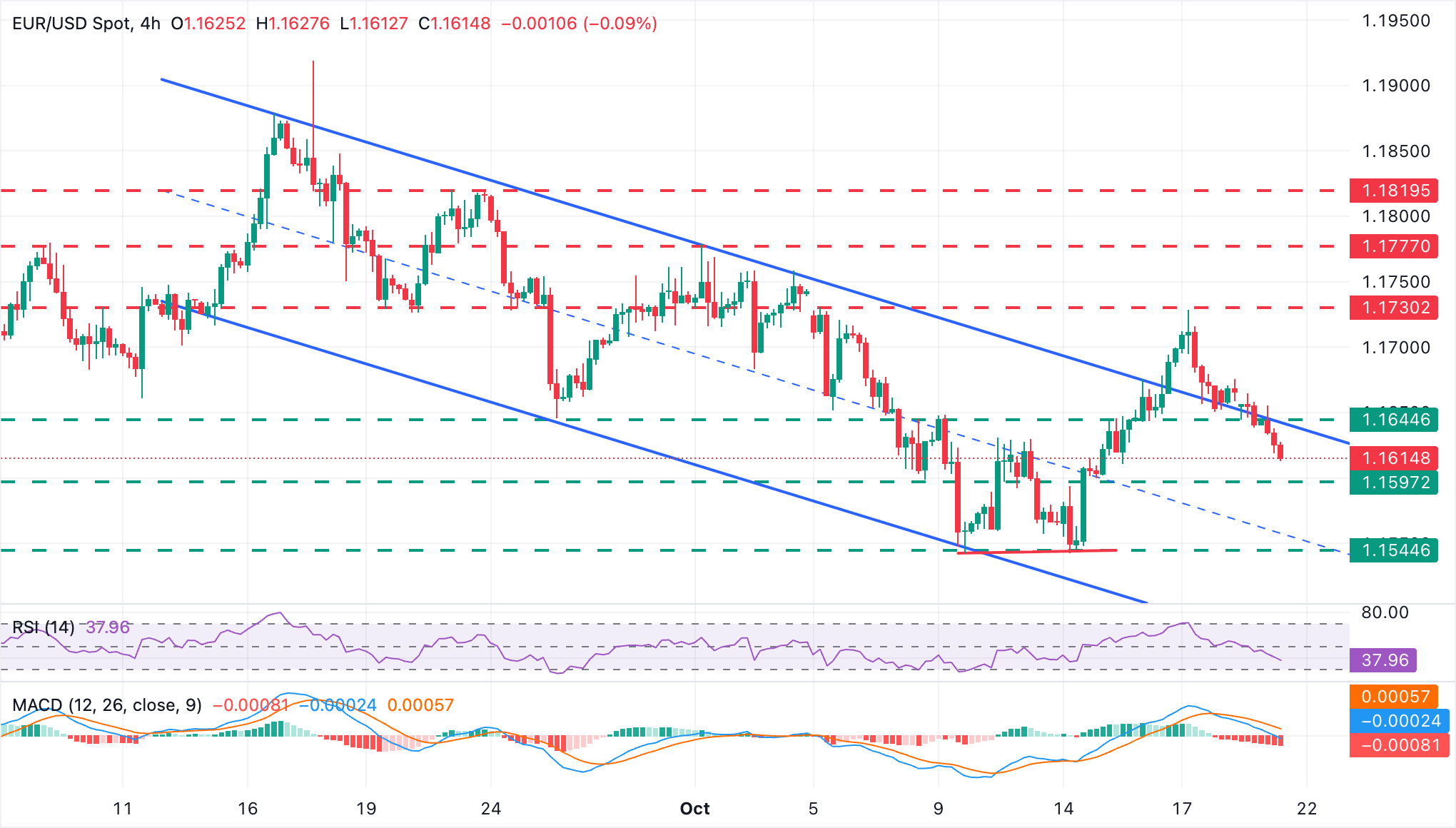 EUR/USD Chart