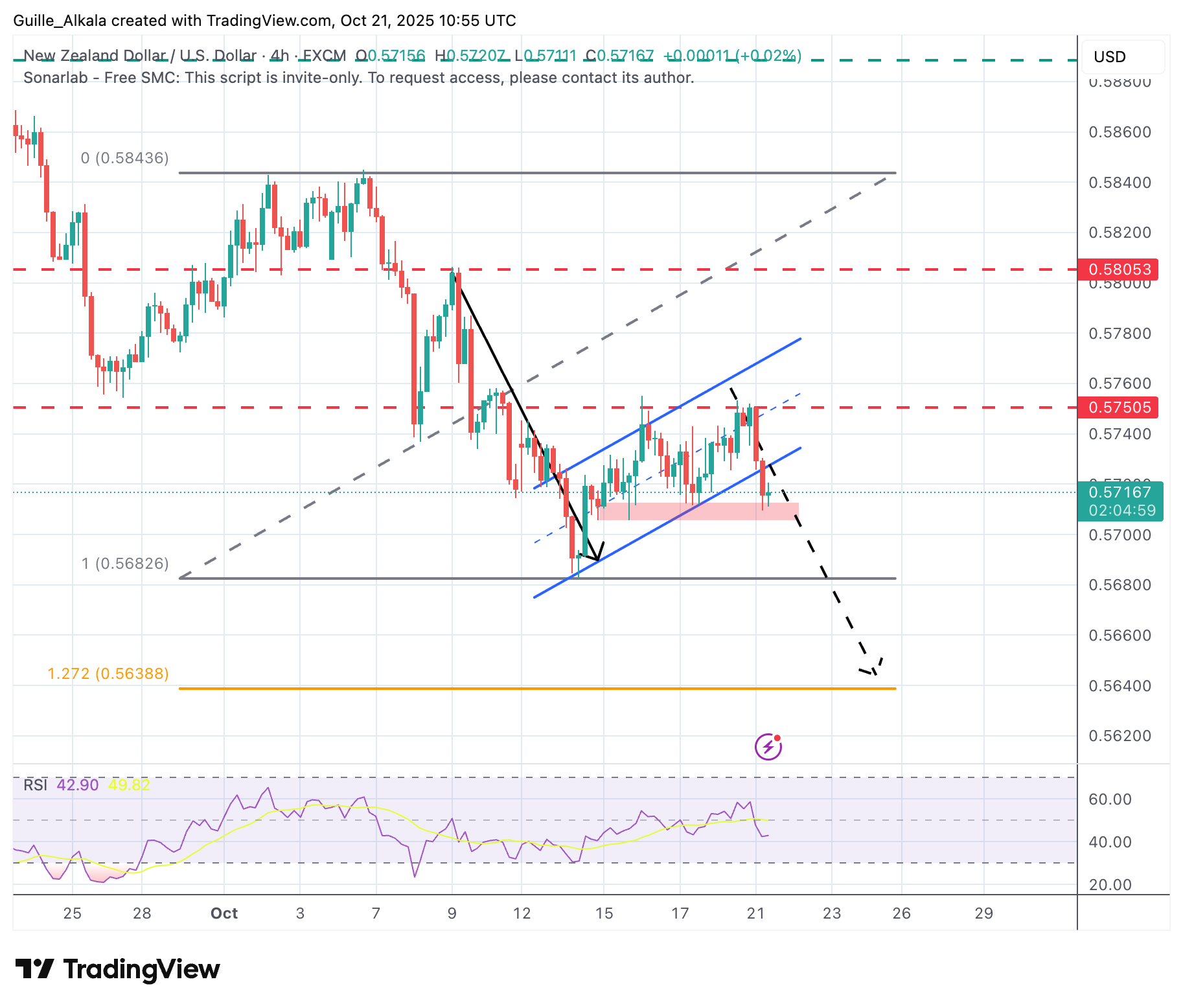 NZD/USD Chart