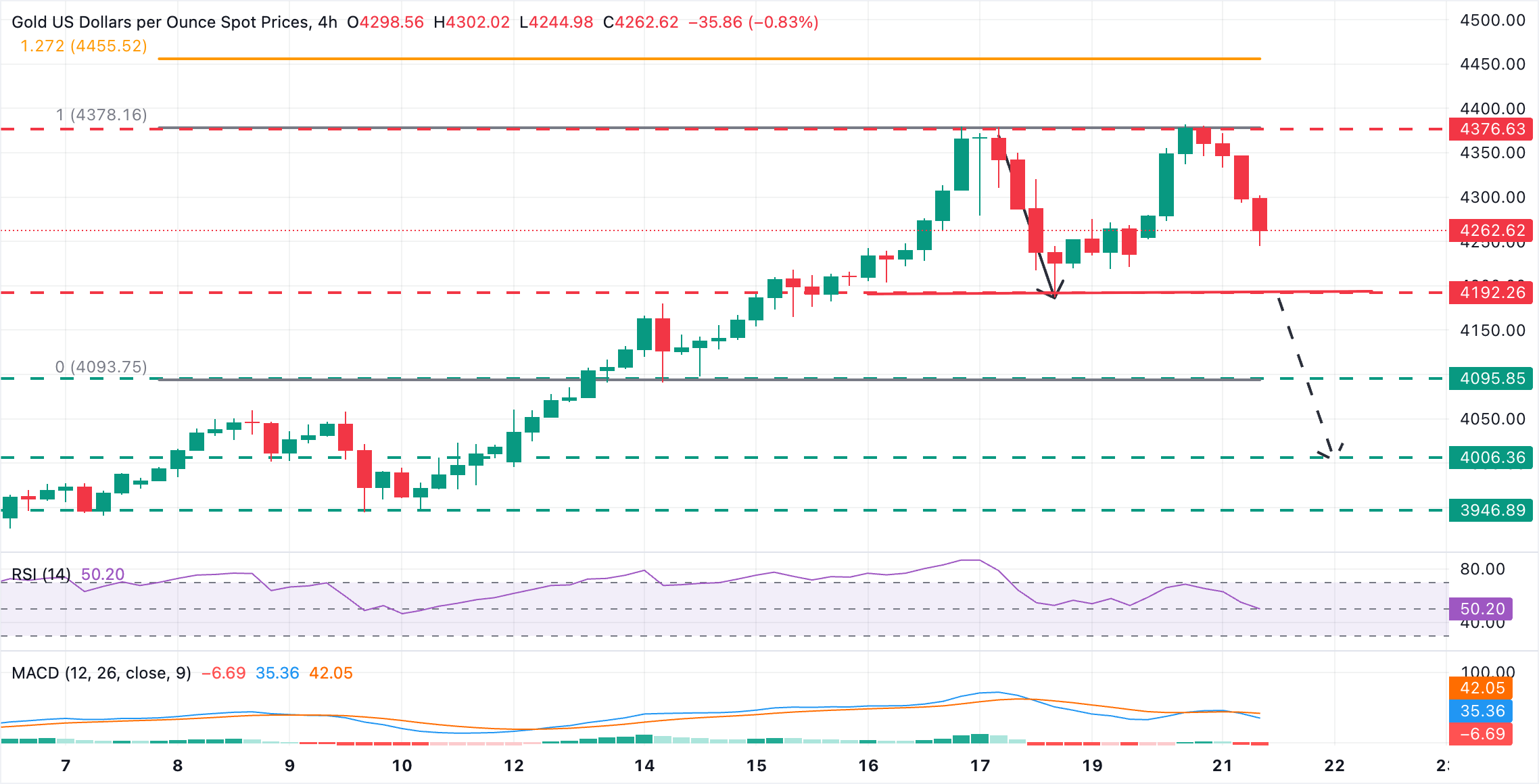 XAU/USD Chart