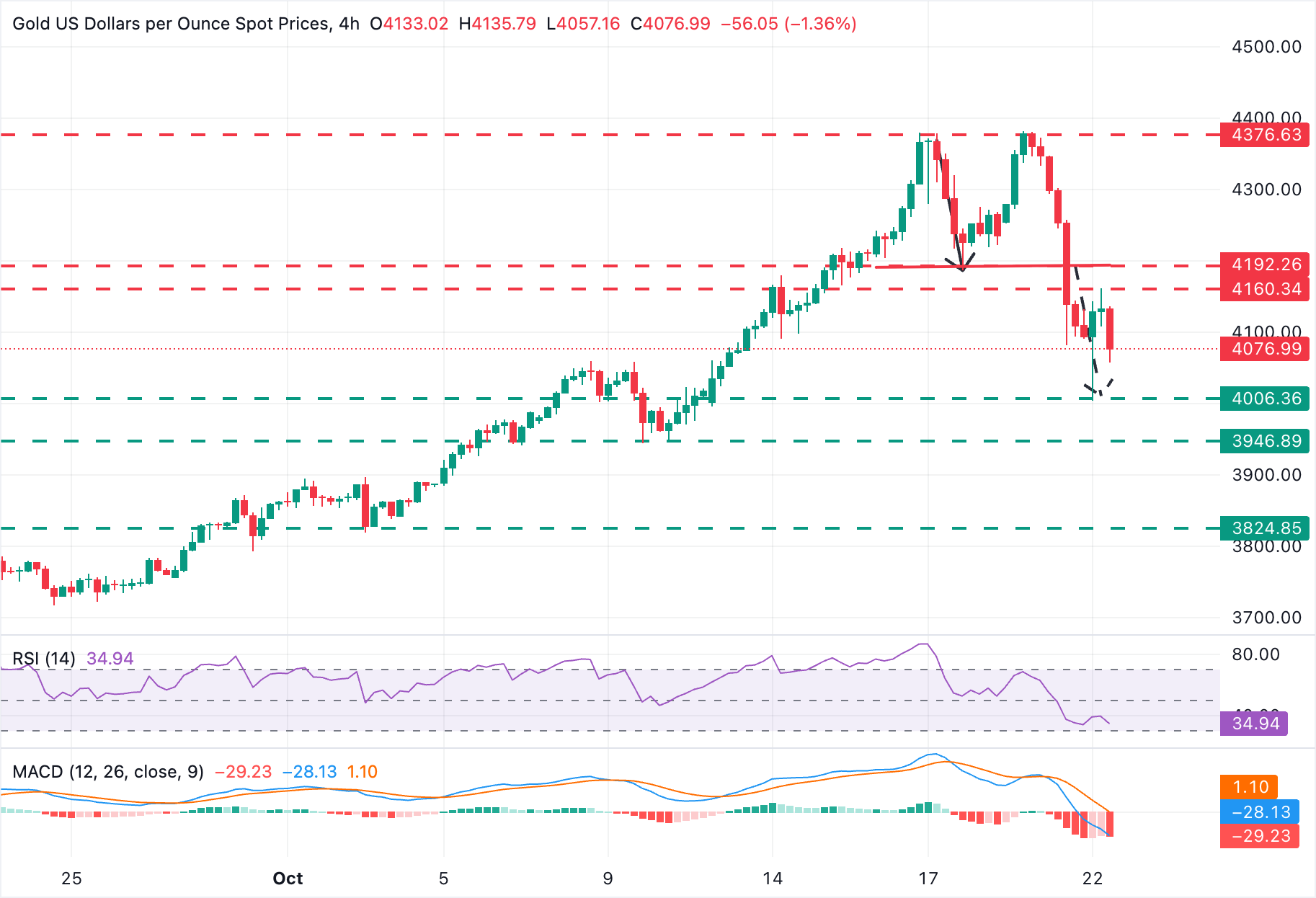 XAU/USD Chart