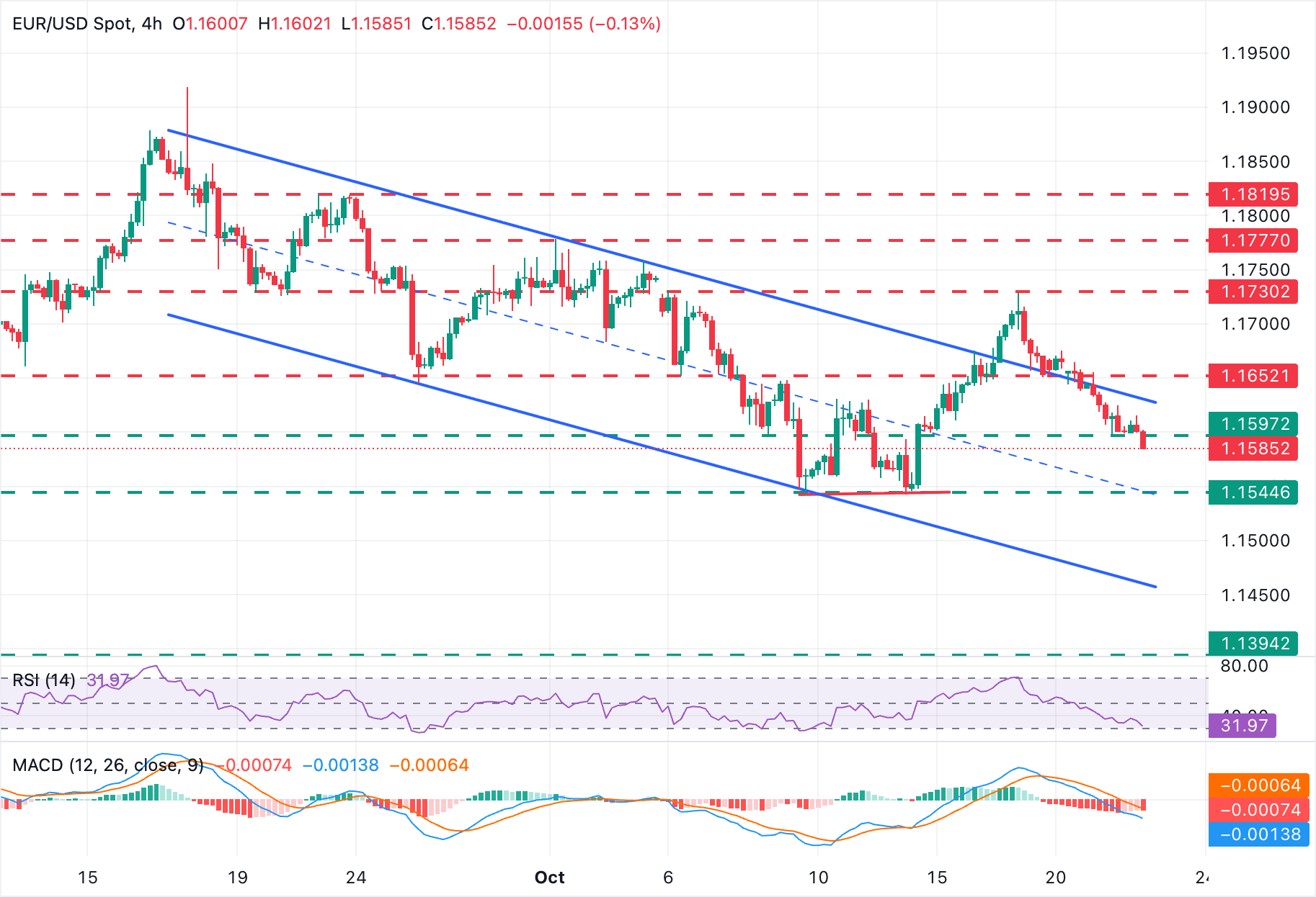 EUR/USD Chart