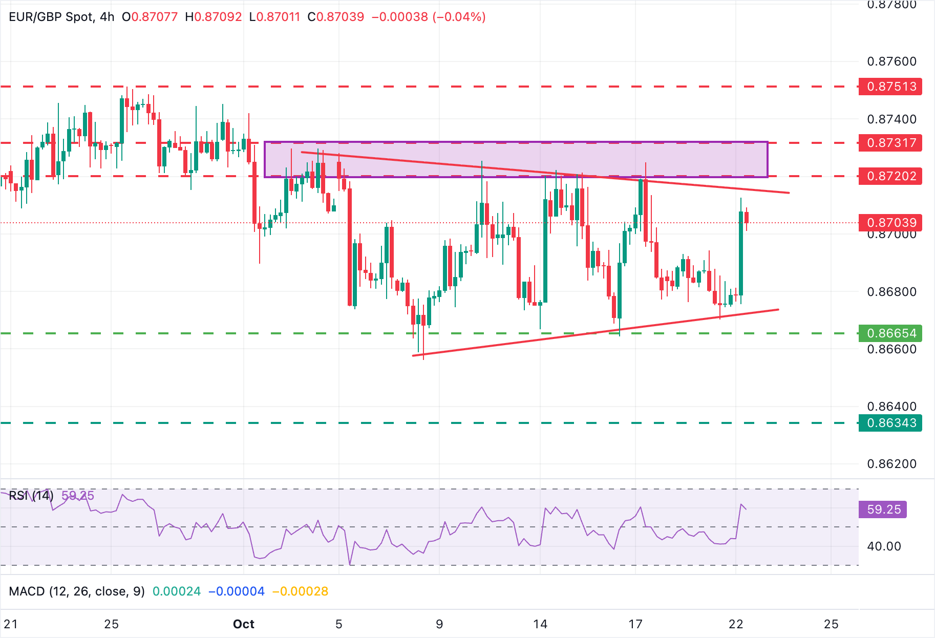 EUR/GBP Chart