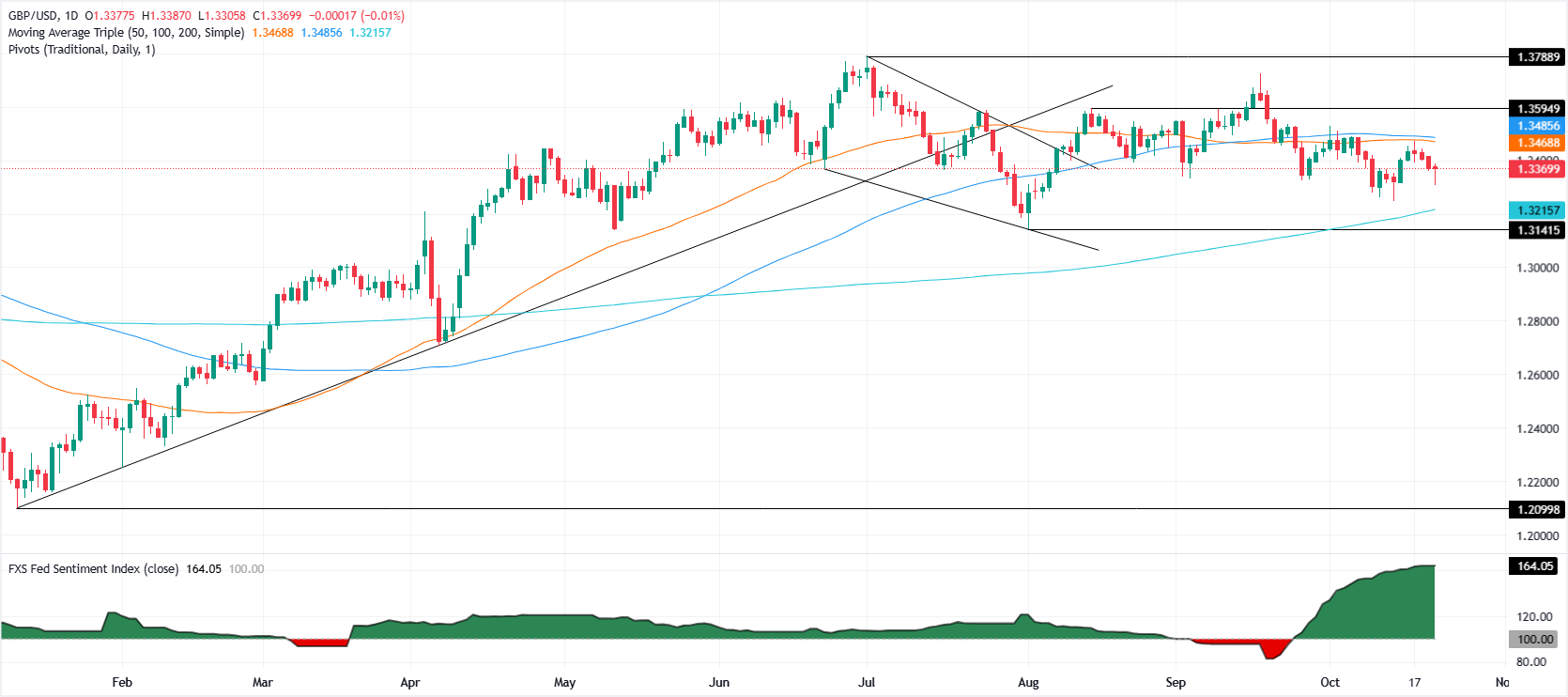 GBP/USD daily chart