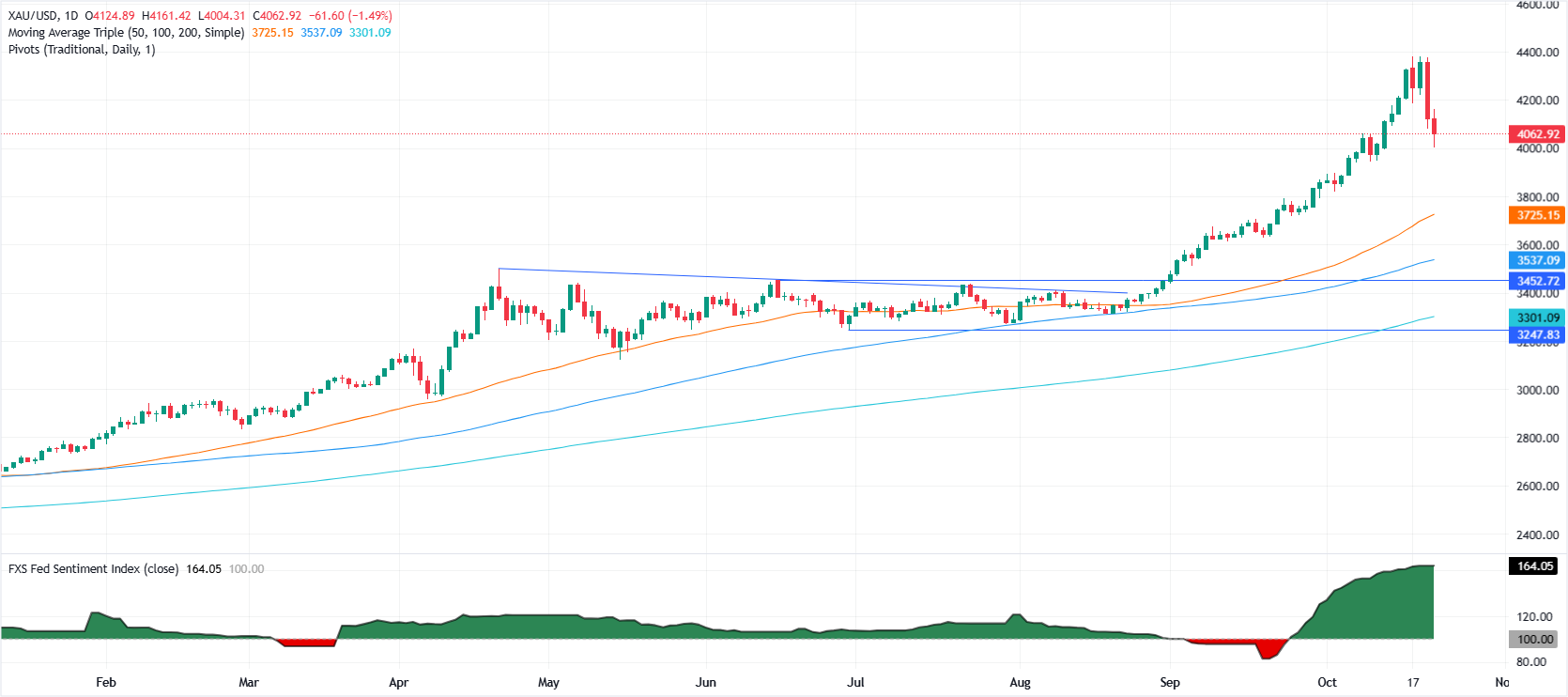 Gold daily chart