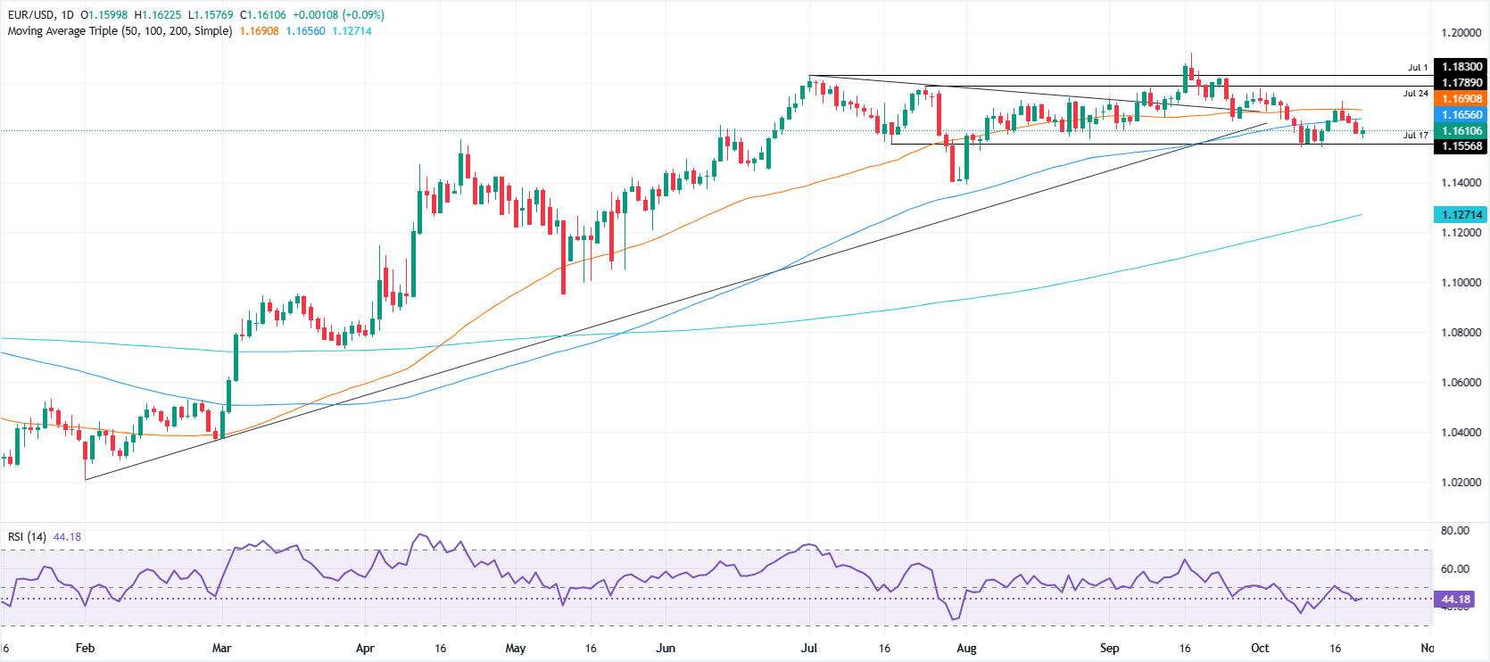 EUR/USD daily chart