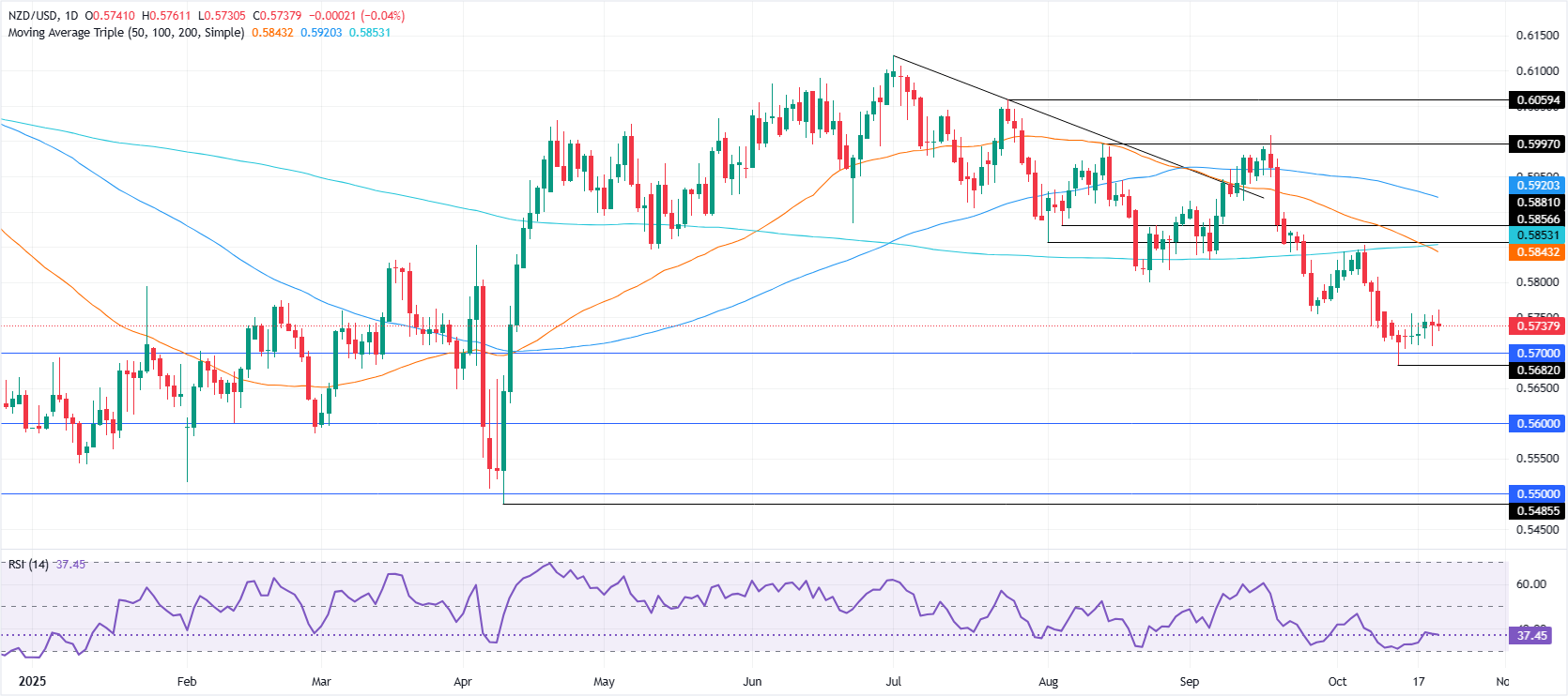 Дневной график NZD/USD