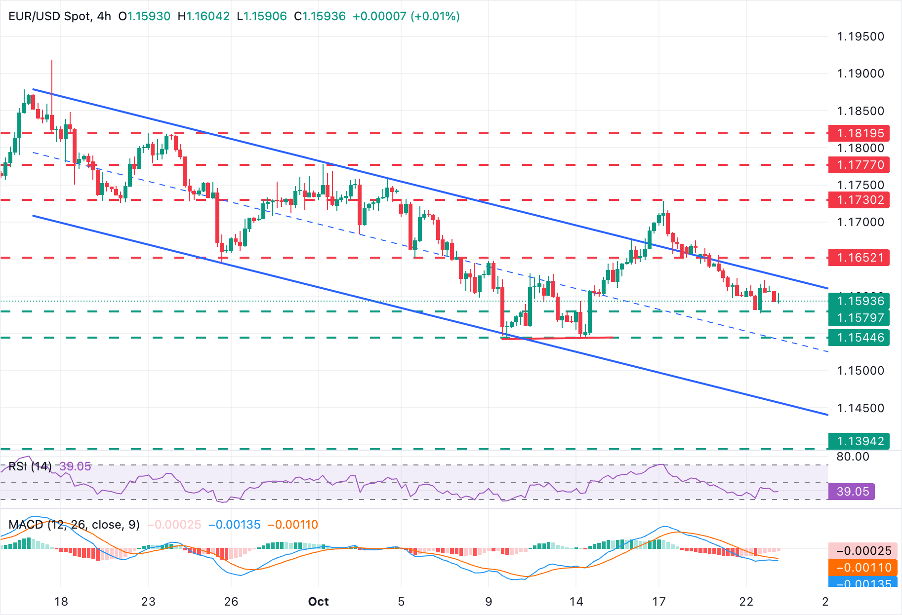 EUR/USD Chart
