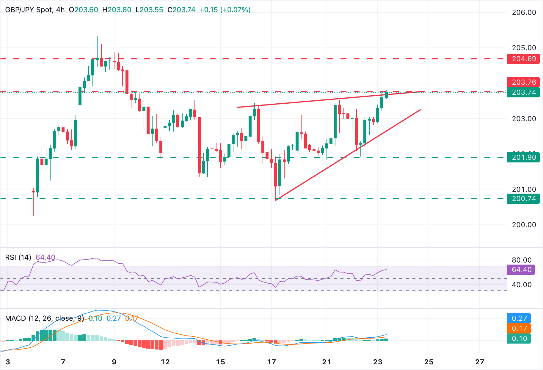 GBP/JPY Chart