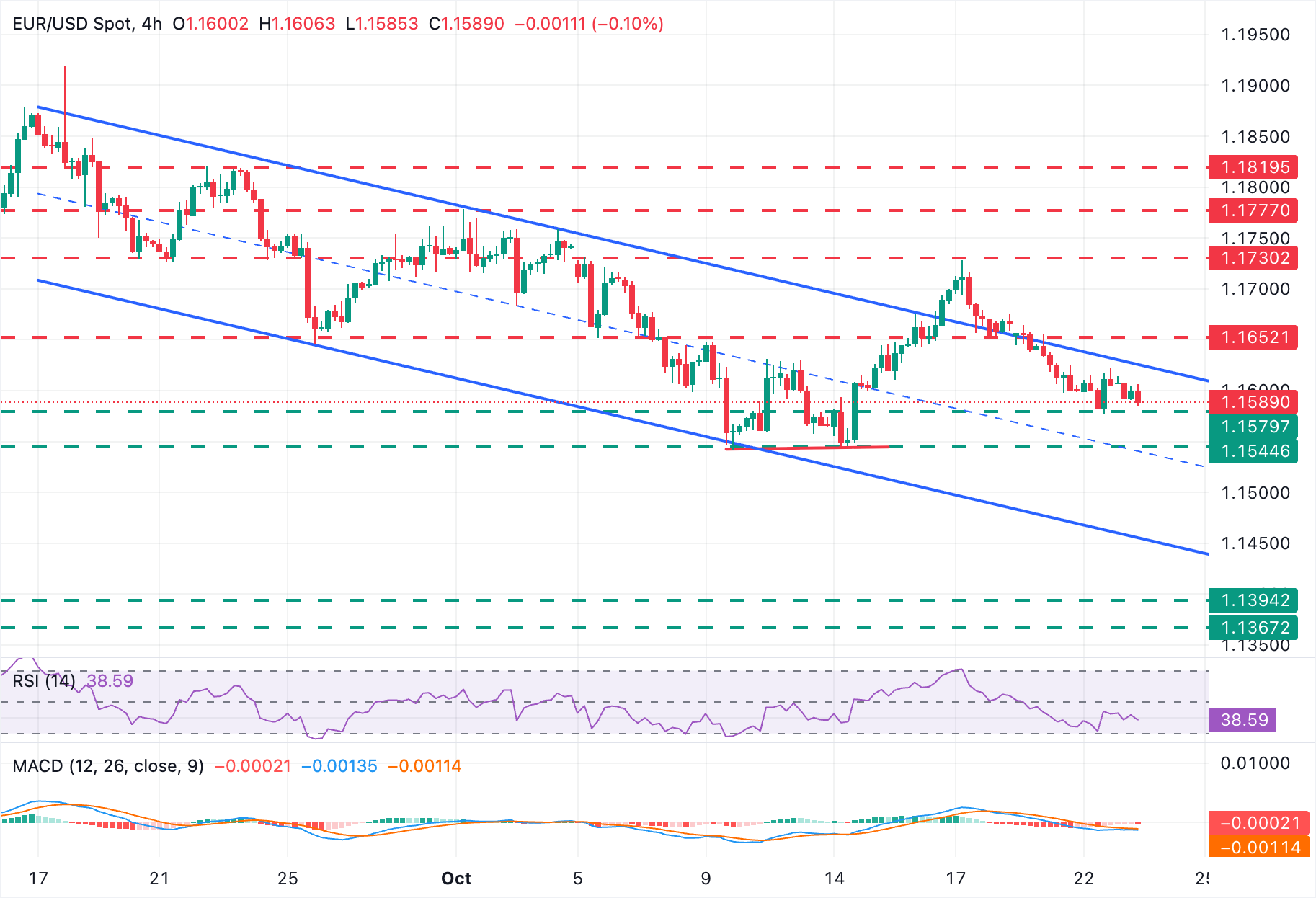 EUR/USD Chart