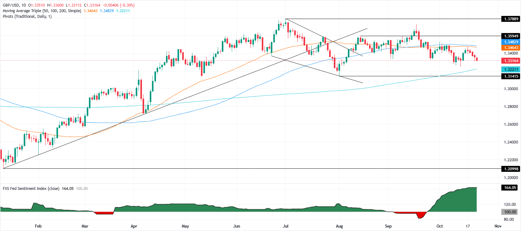 GBP/USD daily chart