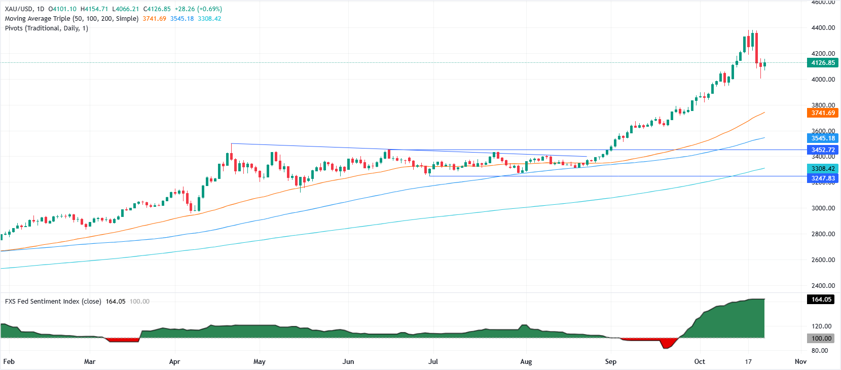Gold daily chart