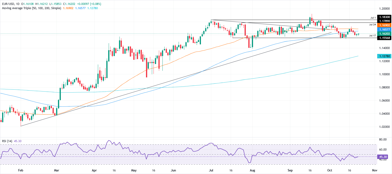 EUR/USD daily chart
