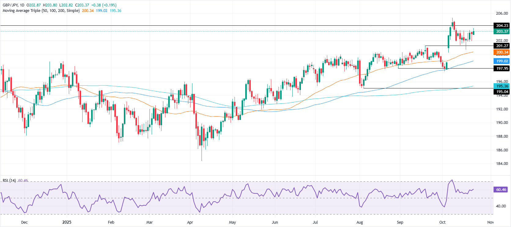 Дневной график GBP/JPY