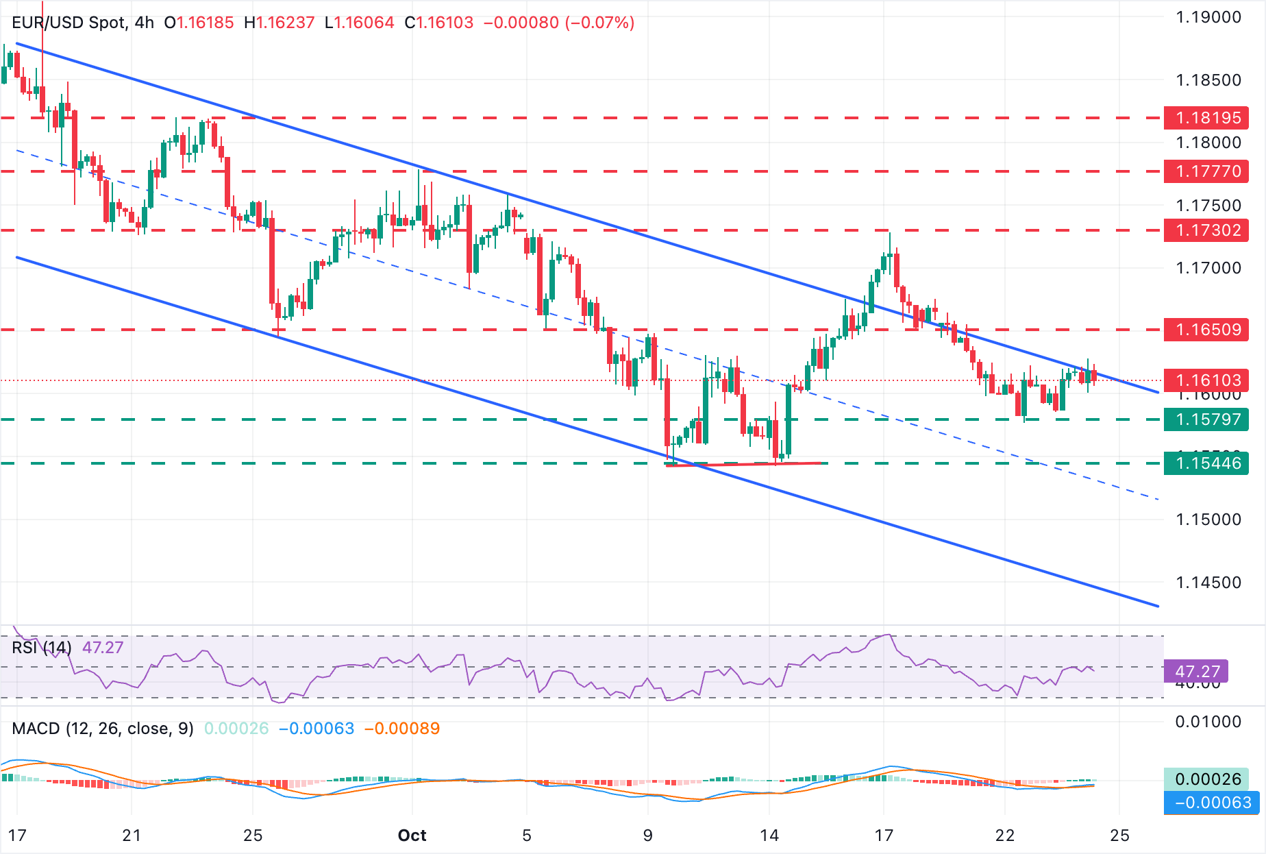 EUR/USD Chart
