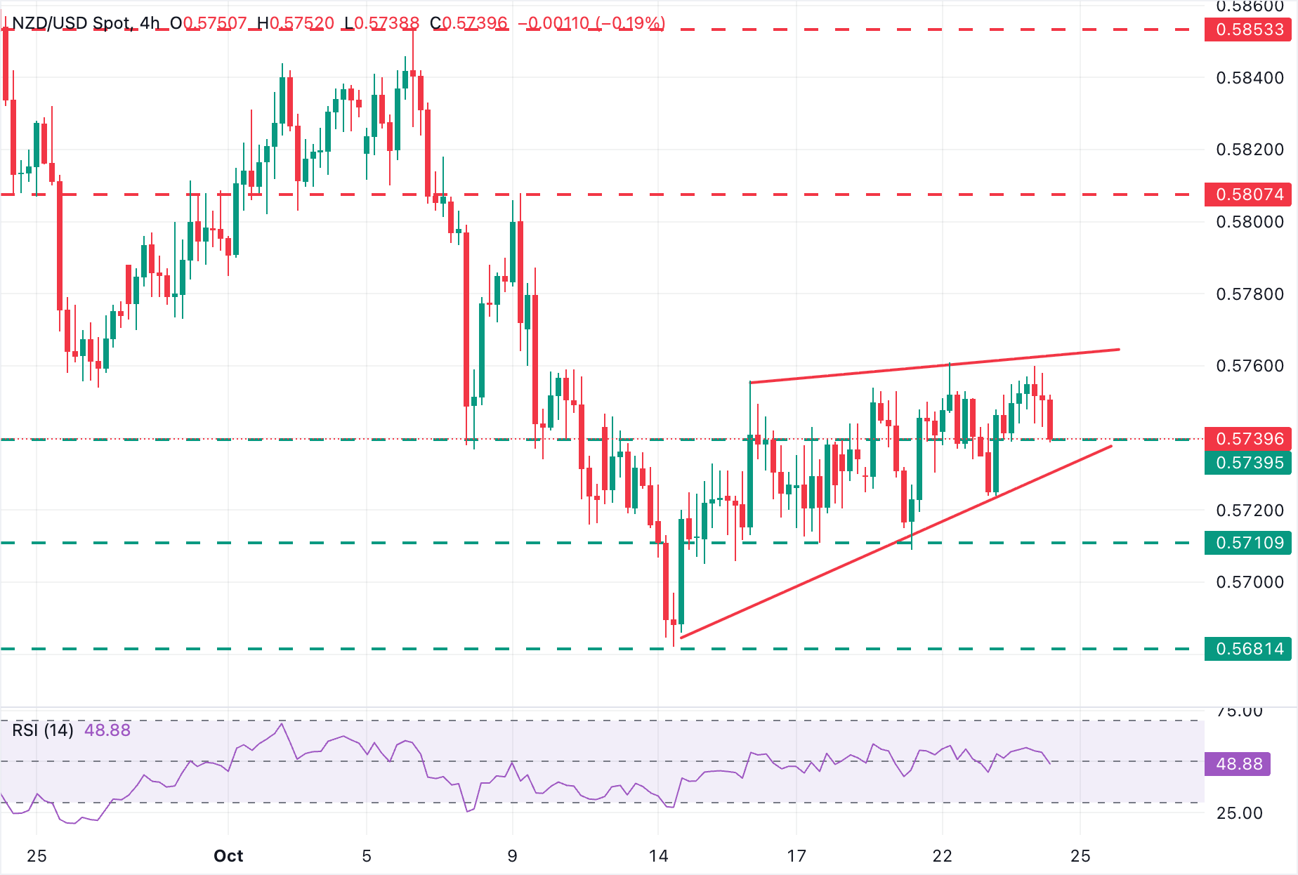 NZD/USD Grafiği