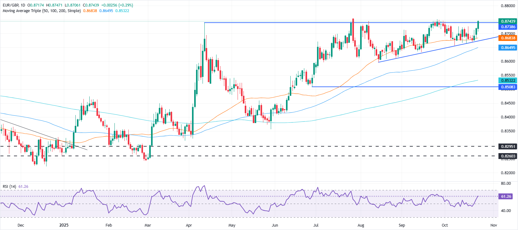 EUR/GBP daily chart