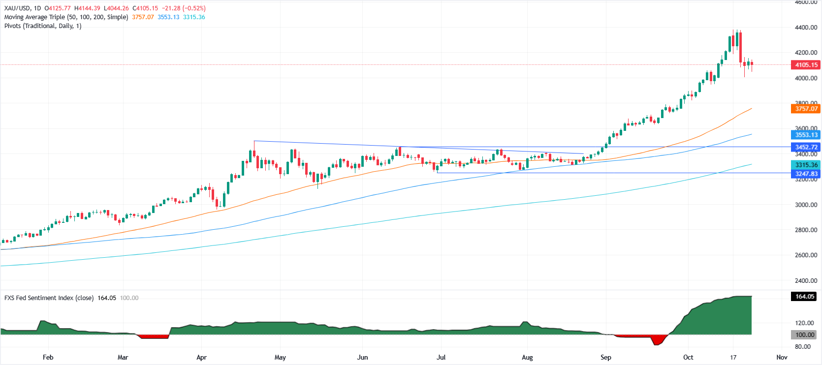 Gold daily chart