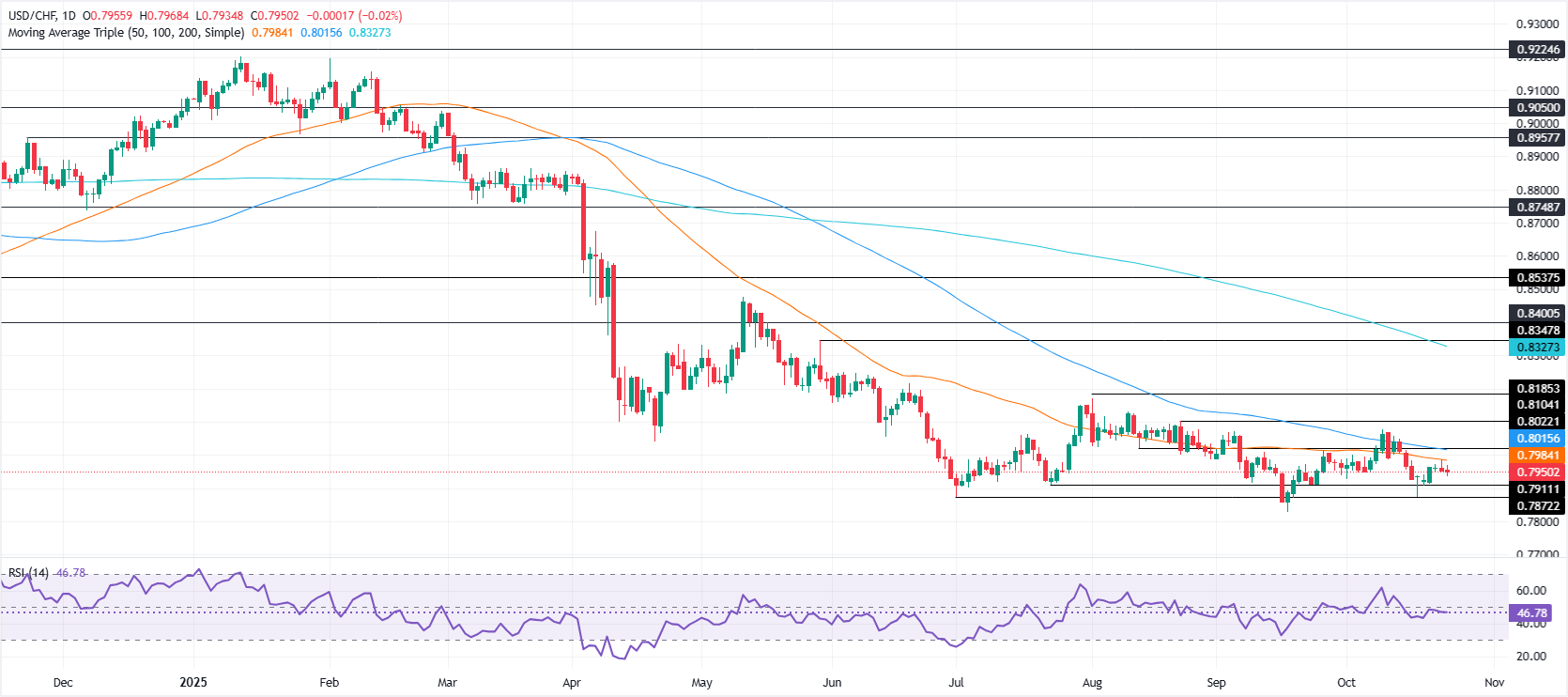 USD/CHF tägliches Diagramm