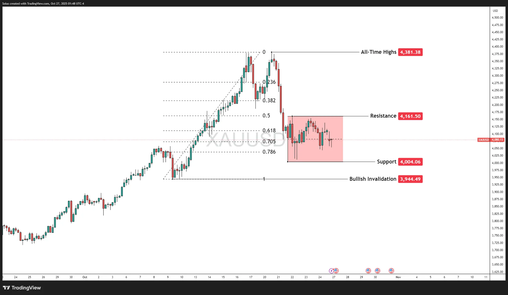 XAU/USD forecast: Gold holds firm above $4,000 as Fed cut priced in