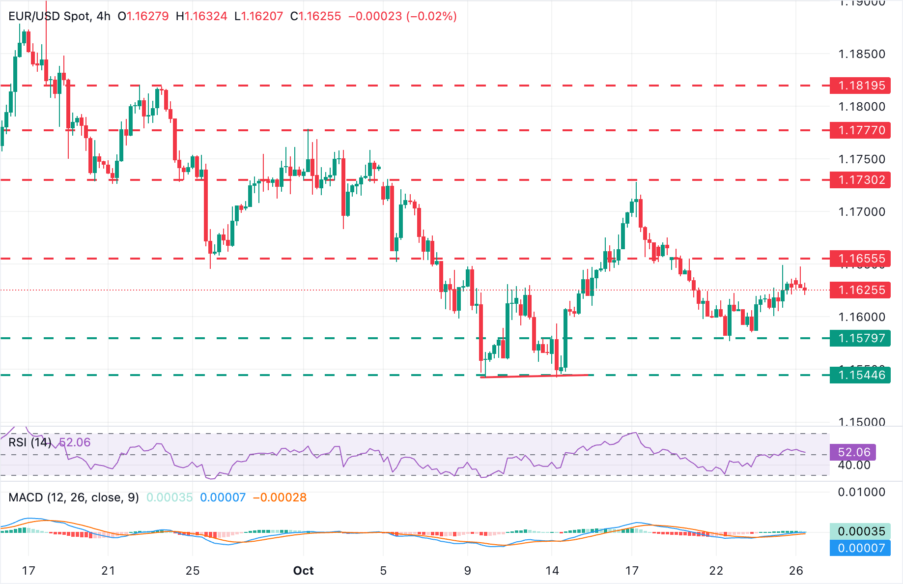 Biểu đồ EUR/USD