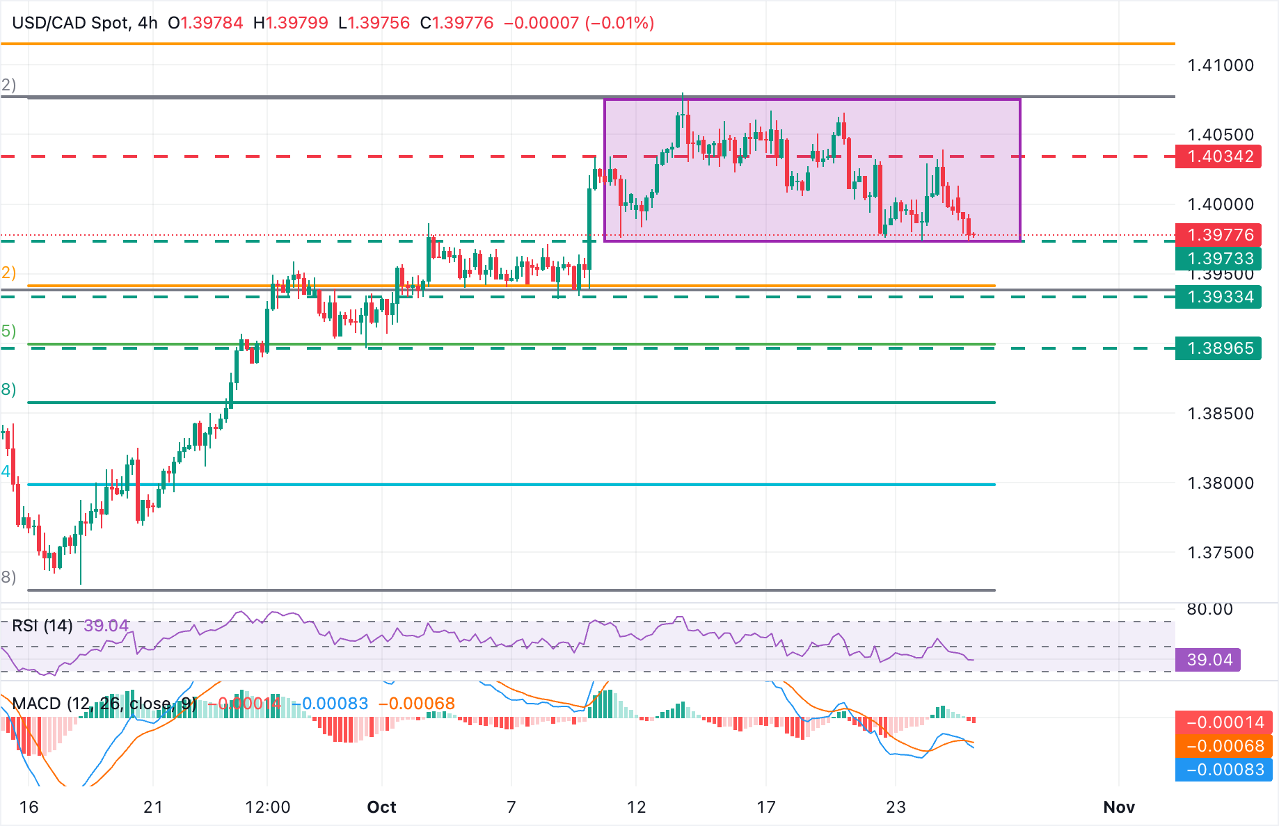 Biểu đồ USD/CAD