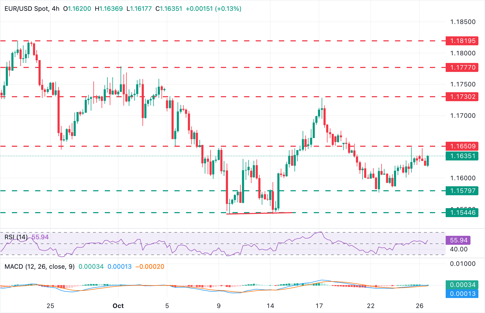 EUR/USD Chart