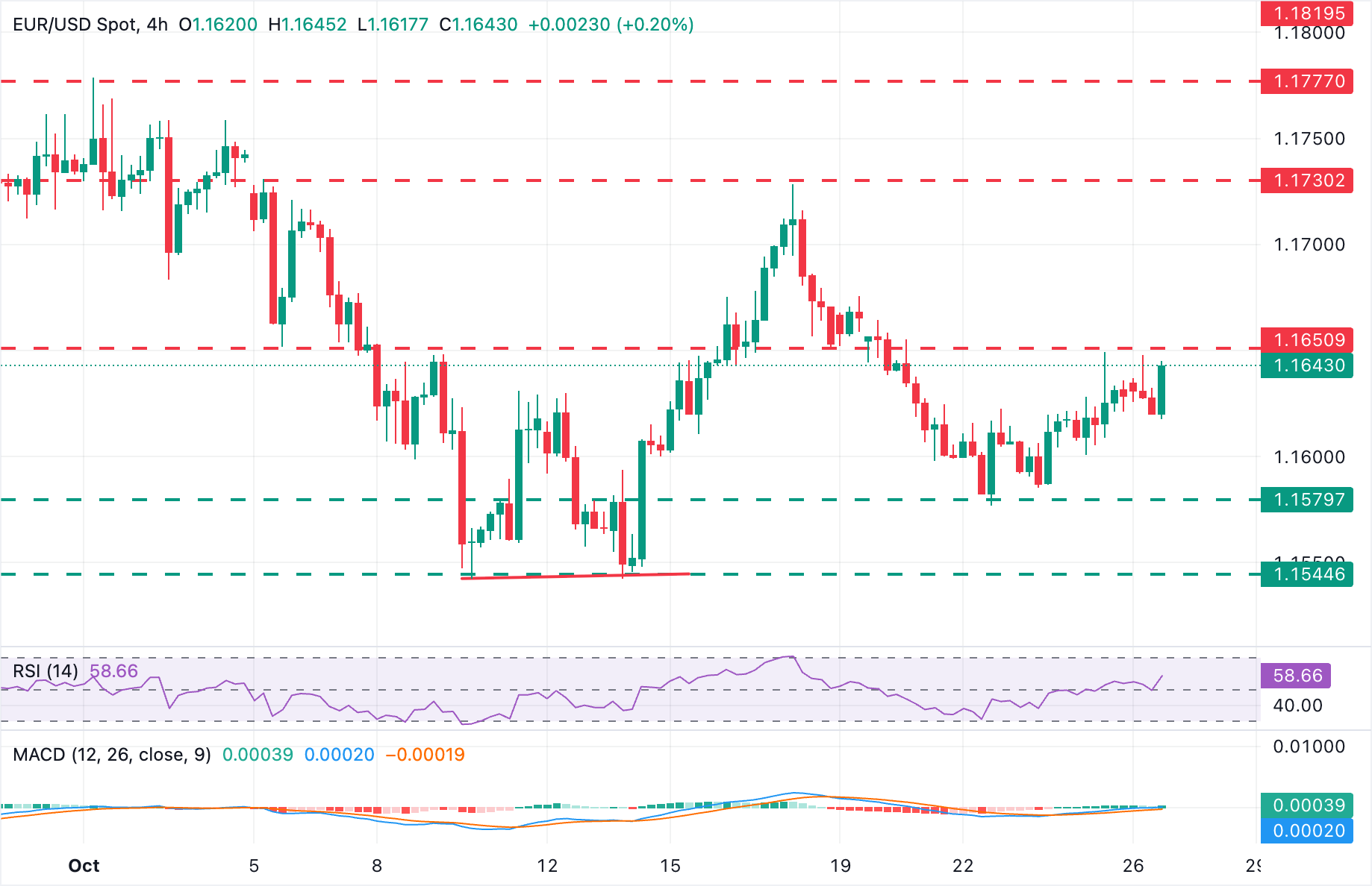 EUR/USD Chart